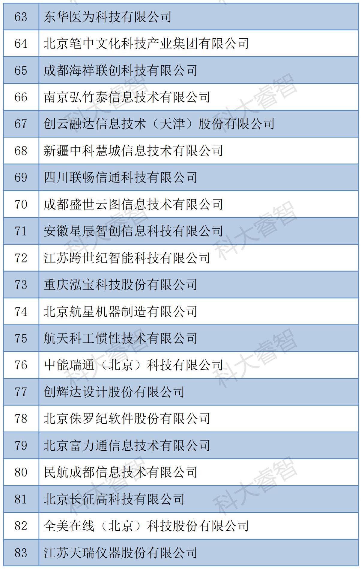 科大睿智服务企业通过信息系统建设和服务能力（CS）2023年第一批公示名单-青岛科大睿智信息技术有限公司3