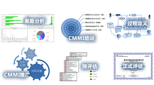 CMMI认证方案