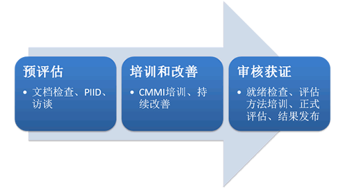 CMMI认证复评