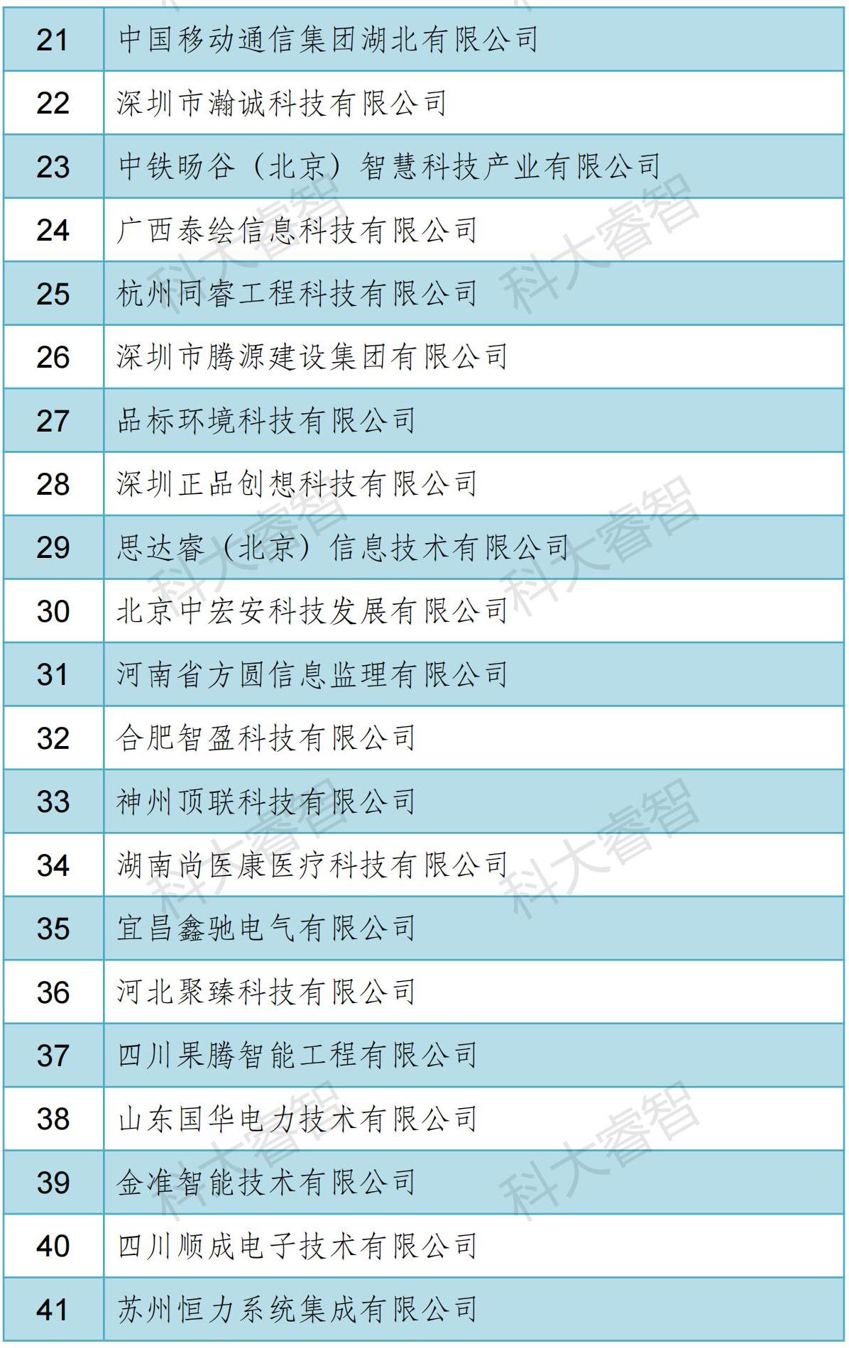 科大睿智服务企业通过信息系统建设和服务能力（CS）2023年第一批公示名单-青岛科大睿智信息技术有限公司8