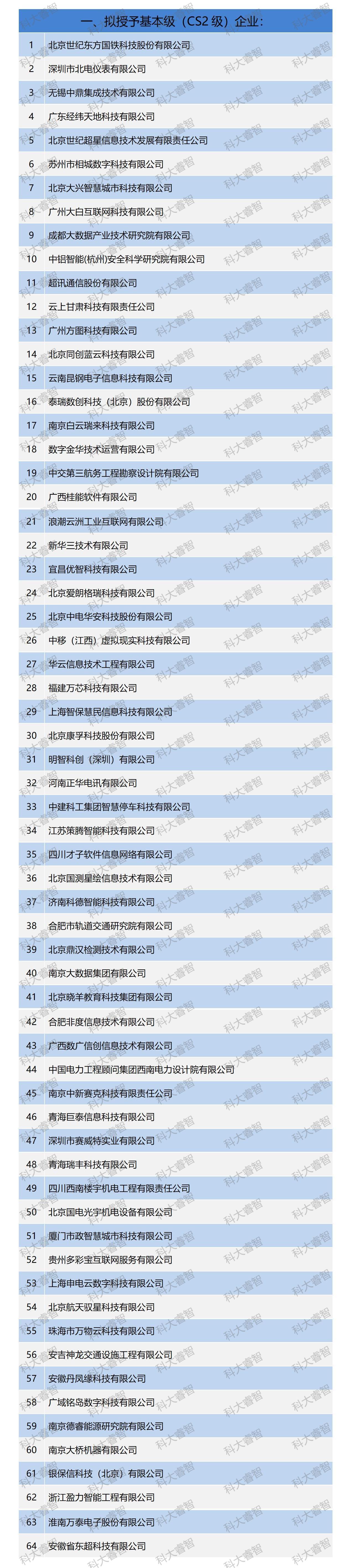 科大睿智祝贺服务企业上榜信息系统建设和服务能力贯标(CS)公示名单