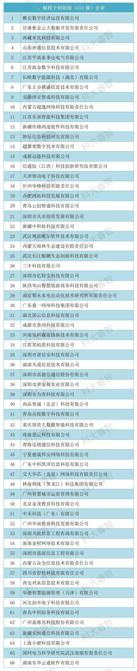 149家！科大睿智服务企业上榜2023年第二批CS公示名单-CS资质申报2