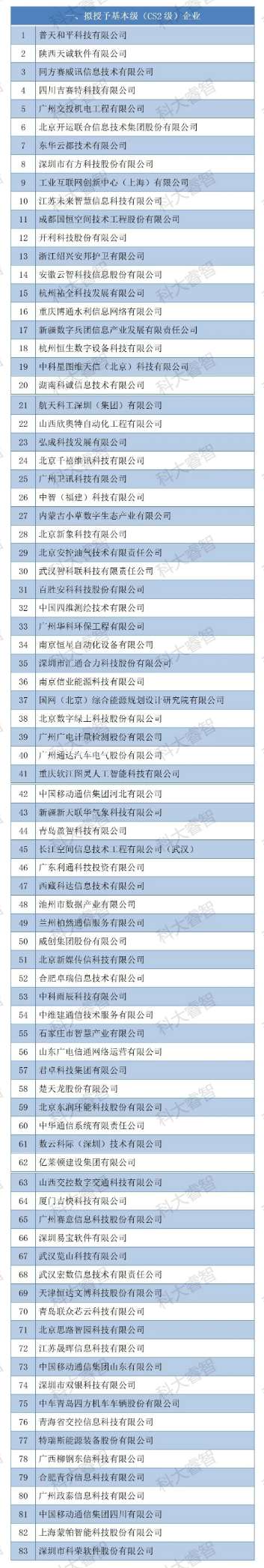 149家！科大睿智服务企业上榜2023年第二批CS公示名单-CS资质申报