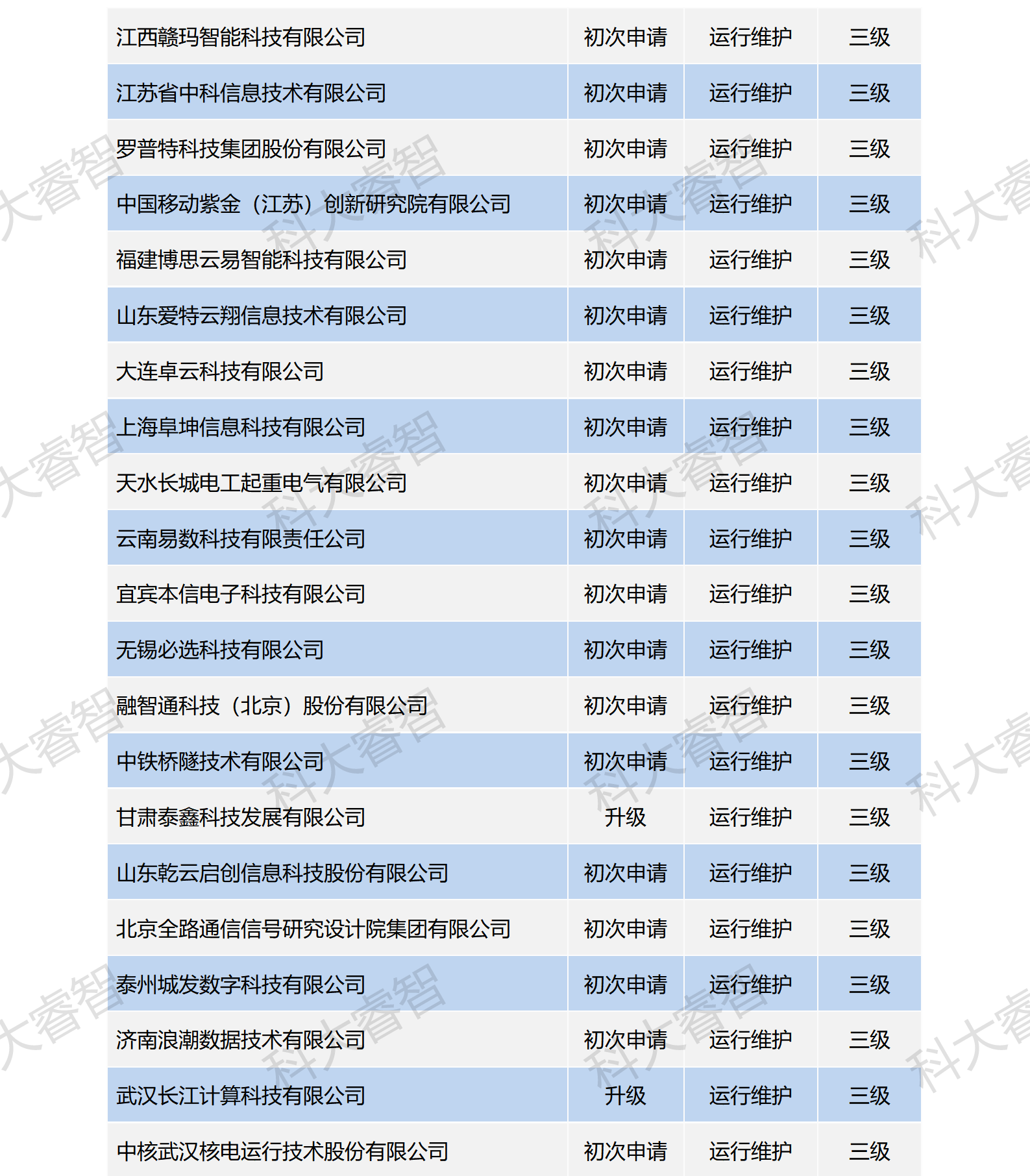祝贺科大睿智服务企业高通过率上榜ITSS公示名单-ITSS咨询-ITSS认证4
