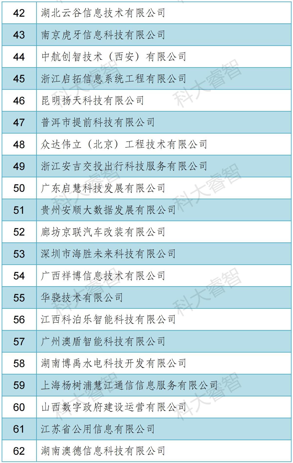 科大睿智服务企业通过信息系统建设和服务能力（CS）2023年第一批公示名单-青岛科大睿智信息技术有限公司9