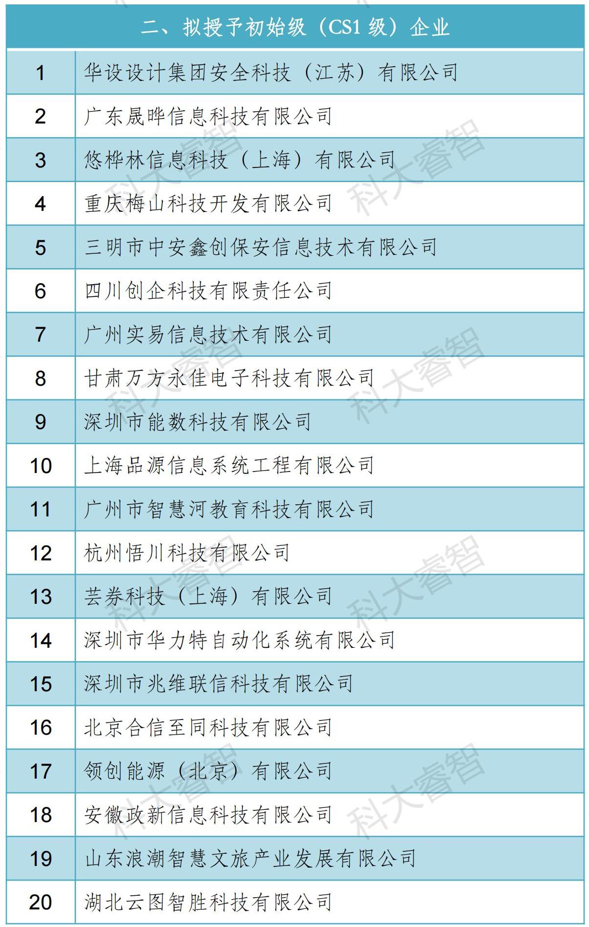 科大睿智服务企业通过信息系统建设和服务能力（CS）2023年第一批公示名单-青岛科大睿智信息技术有限公司7