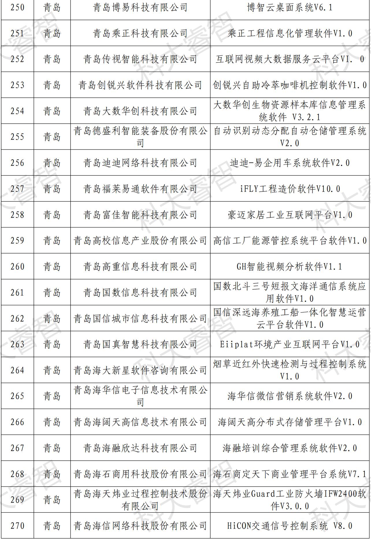 快讯！多家企业荣登第六批山东省首版次高端软件公示名单-青岛科大睿智信息技术有限公司2