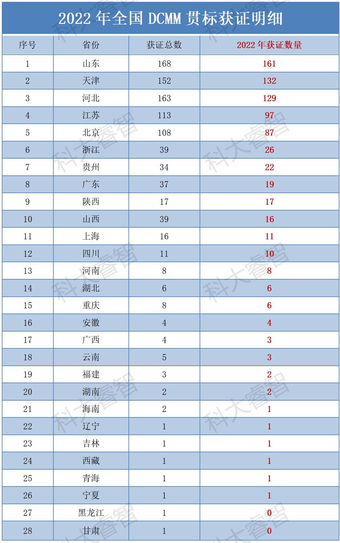 2022年全国DCMM贯标评估圆满落幕！山东省领跑全国勇夺第一-DCMM咨询-青岛科大睿智