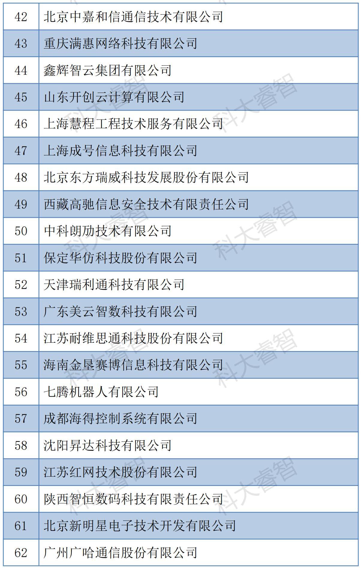 科大睿智服务企业通过信息系统建设和服务能力（CS）2023年第一批公示名单-青岛科大睿智信息技术有限公司4