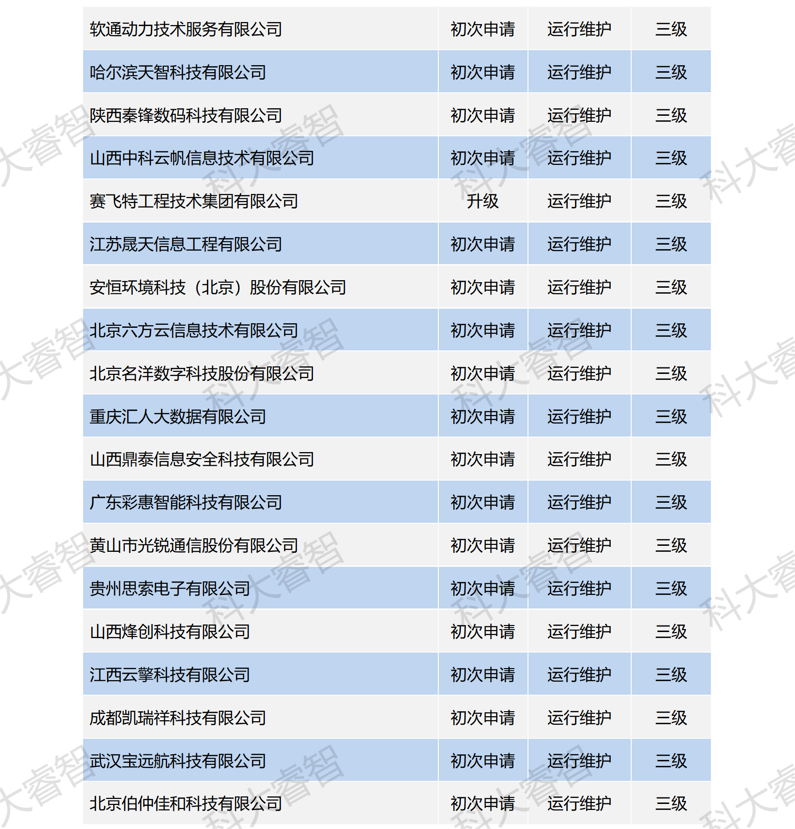 祝贺科大睿智服务企业高通过率上榜ITSS公示名单-ITSS咨询-ITSS认证6