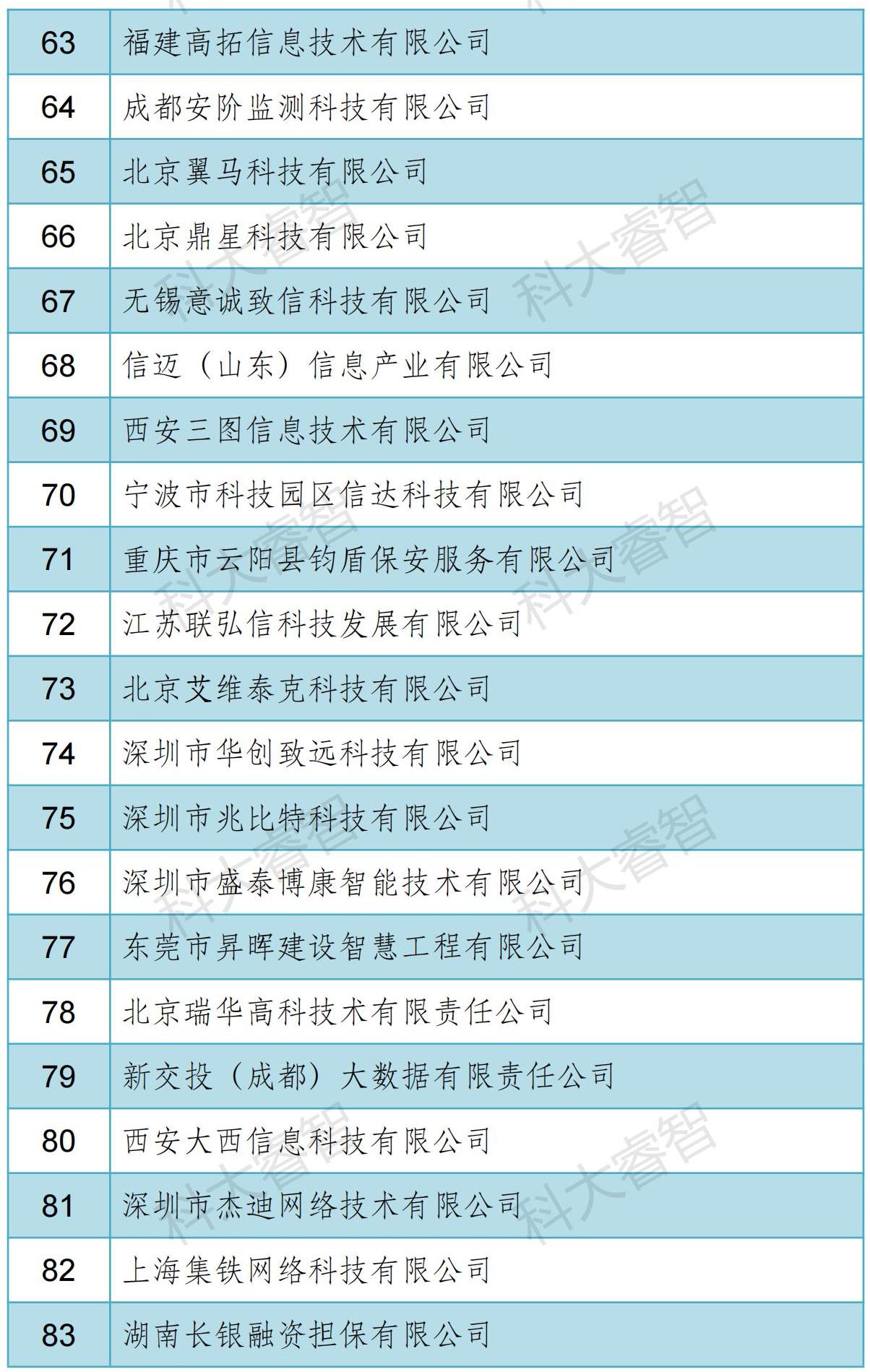 科大睿智服务企业通过信息系统建设和服务能力（CS）2023年第一批公示名单-青岛科大睿智信息技术有限公司10