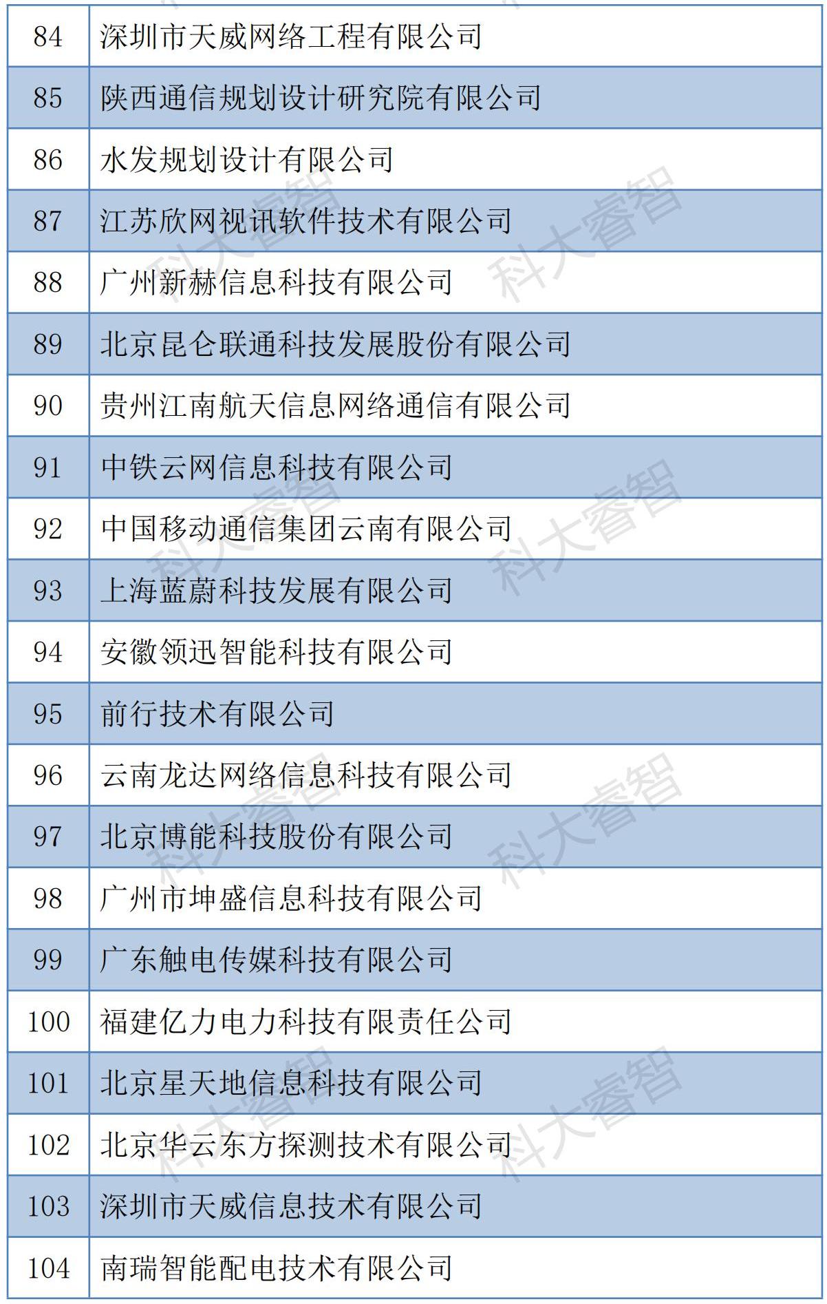 科大睿智服务企业通过信息系统建设和服务能力（CS）2023年第一批公示名单-青岛科大睿智信息技术有限公司5