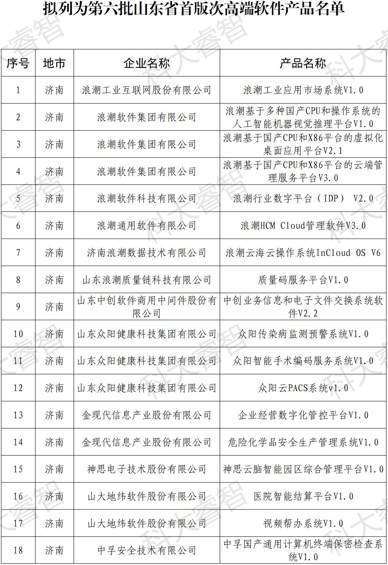 快讯！多家企业荣登第六批山东省首版次高端软件公示名单-青岛科大睿智信息技术有限公司