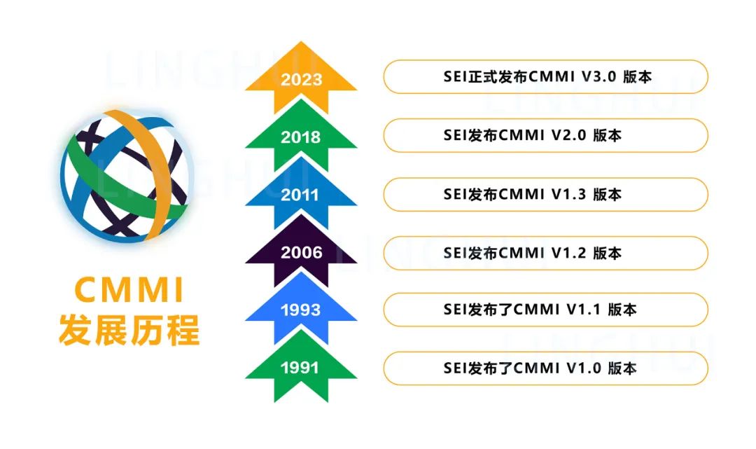 科大睿智带你学习CMMI2.0与CMMI3.0有哪些评估变化