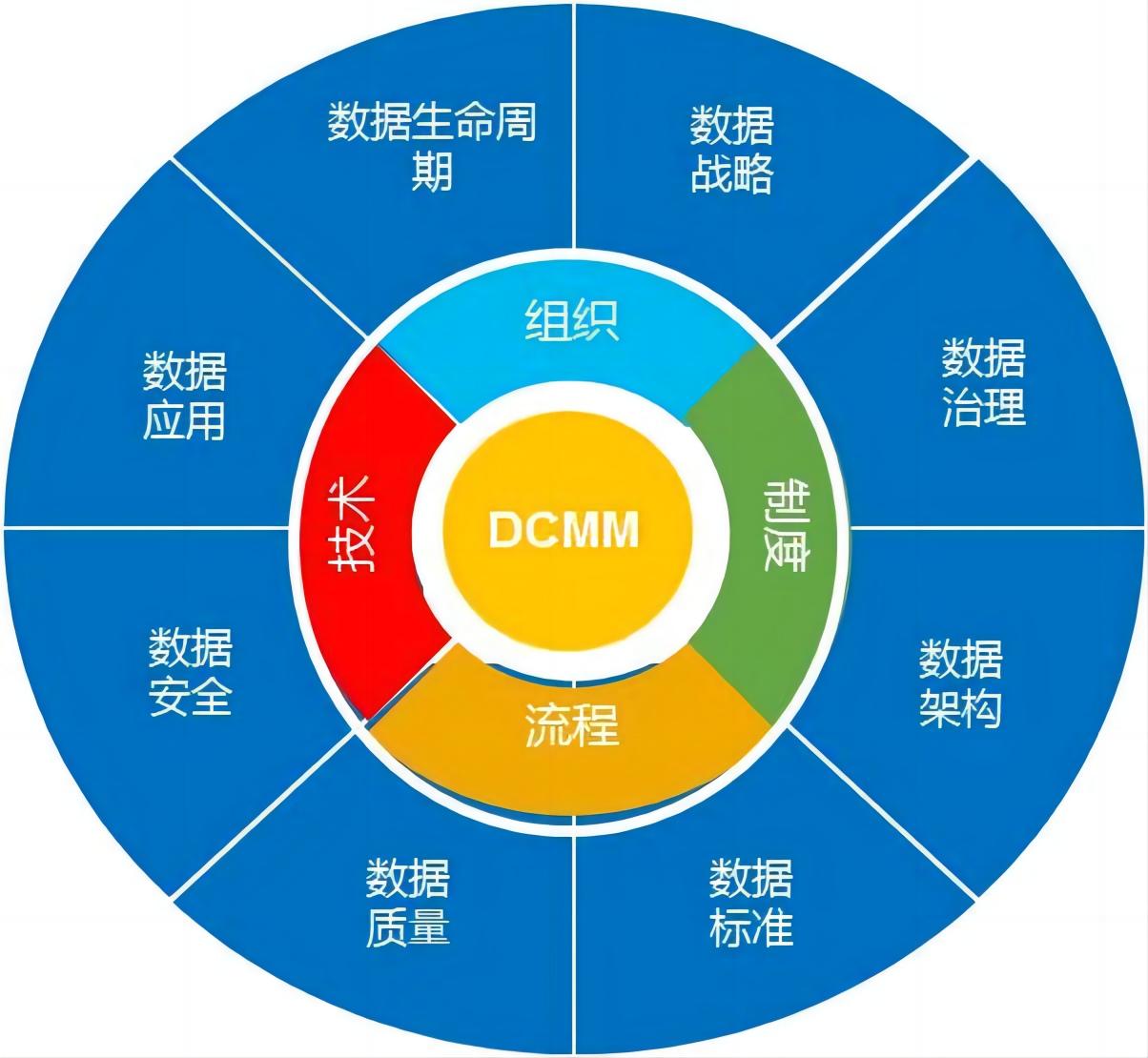 2023年企业申报DCMM贯标应关注以下要素