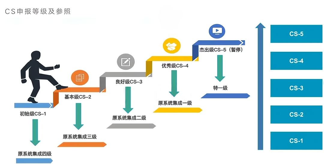信息系统建设和能力服务评估（CS）资质申报意义-青岛科大睿智信息技术有限公司2